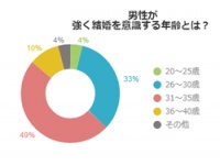 30代前半が多数！男性が結婚を意識するのは何歳くらい？