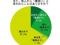 周りに“腹黒い”と思う女性が「いる」と回答した人は約3割！『性格』に関するアンケート調査