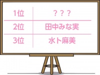 【調査】絶対イヤ！彼氏には紹介したくない「女子アナ」ランキング