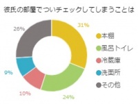 本棚が第1位！女性が彼氏の部屋でついチェックしてしまうもの