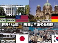日本は36ヵ国中28位、世界の1週間平均労働時間ランキング。