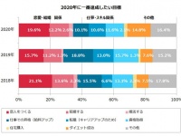 未婚男女の約3人に1人が恋愛に意欲的⁉　恋愛や結婚へのリアルな本音は？