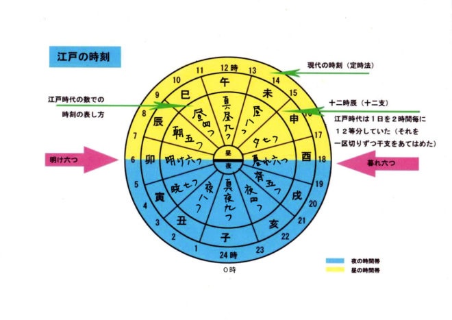 江戸時代の時刻の図
