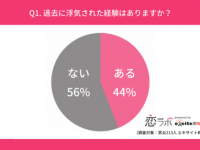 うわ、最低……。「浮気しやすい男女」の特徴＆「浮気の定義」を調査