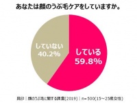 顔のうぶ毛ケア、どれぐらいの頻度でする？　特に念入りにケアする顔のパーツは？