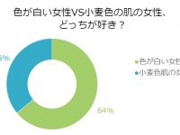 美白せよ！64.0％の男性が「色白の女性が好き」と判明