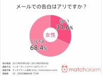 【恋愛・婚活調査】独身女性に聞いた！ メールでの告白はあり？なし？