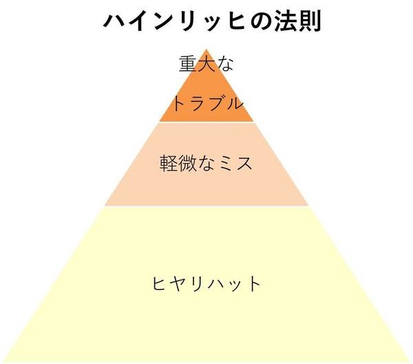 ハインリッヒの法則