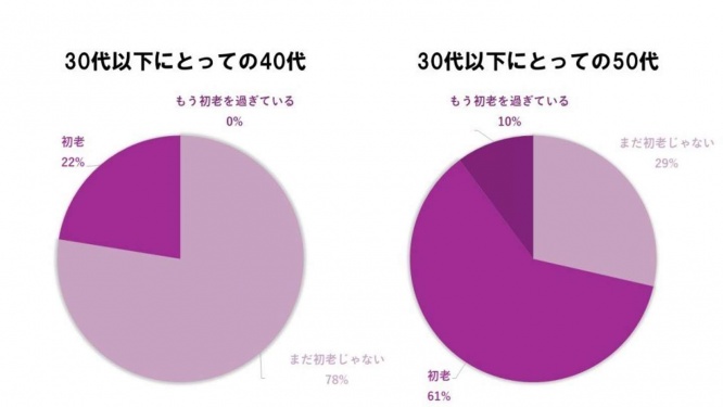 40代：「まだ初老じゃない」78％「初老」22％「もう初老を過ぎている」0％50代：「まだ初老じゃない」29％「初老」61％「もう初老を過ぎている」10％