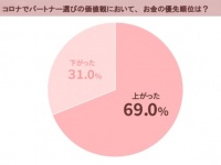 恋人より年収が高くても平気？　パートナー選びにおけるお金の価値観