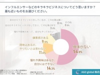 もうすぐ終わる……？ 30代女性の4人に1人がキラキラビジネスの衰退を予想したワケ