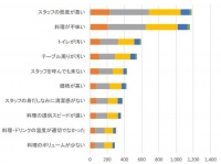 “この店には2度と行かない！”と思った理由1位は、「スタッフの態度が悪い」