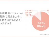 緊急避妊薬のOTC化に9割が賛成。使用経験者のリアルな声