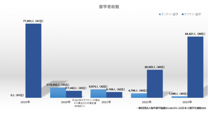 一般社団法人海外留学協議会（JAOS）のプレスリリース画像