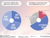 衝撃の結果。30代女性に聞いた、厄年に「予期せぬ出来事」を経験した割合