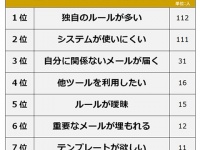あ～めんどくさい！　「社内メールで改善してほしいこと」ランキング、1位は？