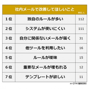 あ～めんどくさい！　「社内メールで改善してほしいこと」ランキング、1位は？
