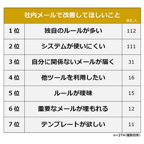 あ～めんどくさい！　「社内メールで改善してほしいこと」ランキング、1位は？
