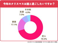 クリスマスデート、何したい？　男女2,488人に聞いてみた