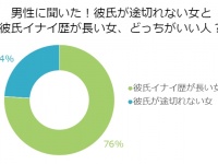 彼氏が途切れない女ＶＳ彼氏いない歴が長い女、男性に評判がいいのは？