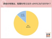 昇給しない会社に未来はない？　87%が「昇給の有無は、転職を考えるきっかけになる」と回答
