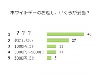 意外と堅実？独身男性100名が考える「ホワイトデーギフトの値段」とは