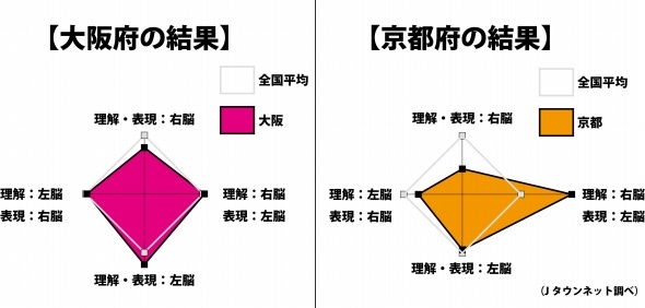 大阪と京都の「右脳・左脳」タイプの違いを表したグラフ（Jタウンネット調べ）