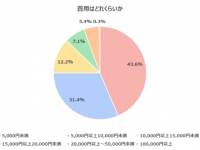 婚活にいくら使ってる？　男女それぞれ「婚活にかかる費用」を聞いてみた