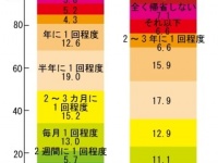 「義実家への帰省」、妻では約半数が「気が重い」！ 夫の約4割は「特に何も思わない」