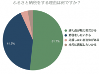 これがおすすめ！　ふるさと納税で満足・不満足だった返礼品は？