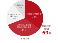 平均年収940万円のビジネスパーソン「地方転職、やりがいあれば前向きに検討」する人約7割