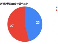 彼氏が既婚者だと疑った瞬間は？　独身だと騙されて交際した女性に調査