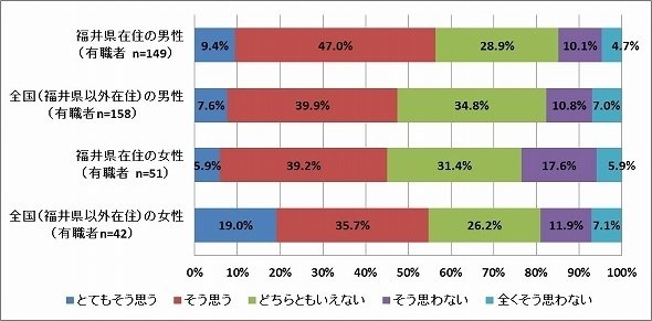 現在の職場・仕事に関して、自信を持って取り組んでいるか