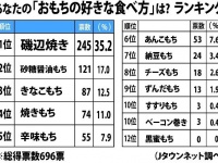 あなたの「おもちの好きな食べ方」は？ランキング（Jタウンネット調べ）