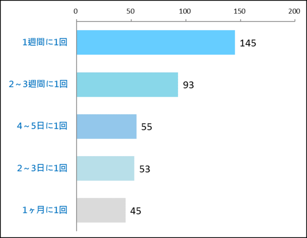 Q.恋人とのデートはどれぐらいの頻度が理想ですか？