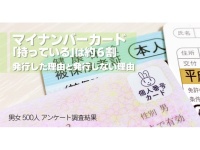 マイナンバーカード取得は約6割、持っていない人の58％が「今後も発行したくない」