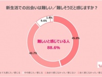 20代の2人に1人が「新生活での出会い」に期待！　出会いの手段はマッチングアプリが当たり前に