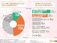 男性がデート代を払いたくないのはどんな時？　男女の本音を調査