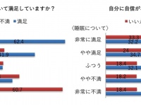 睡眠に満足している人は、人生にも満足している人が多い
