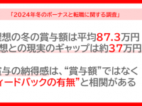 2024年冬ボーナス調査。半数以上が「賞与に納得していない」、その理由は？