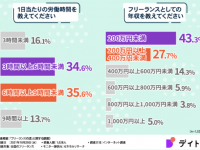 フリーランスは誰でもなれる!?　“好き”を仕事にする人の働き方を調査