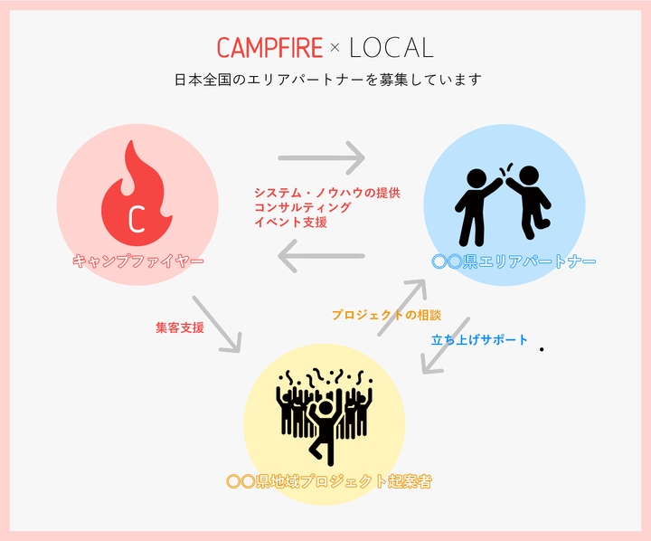 株式会社CAMPFIREのプレスリリース画像