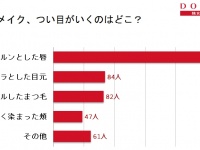 【男子500人に訊く】女性のメイク、つい目がいくのはどこ？