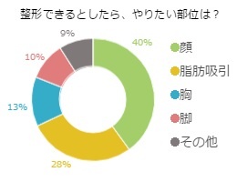 美意識の高い独女が整形してみたい部位は？１位はアソコ
