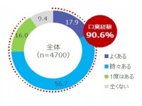若い女性は男性より口臭がキツイ。口臭白書2019が発表