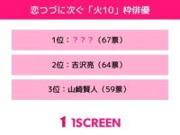 2位：吉沢亮、1位は？　「火10枠」で相手役を演じてほしい俳優ランキング