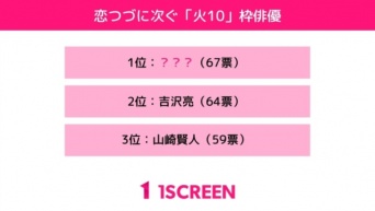2位：吉沢亮、1位は？　「火10枠」で相手役を演じてほしい俳優ランキング
