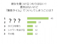 悪気はないけど、つい……「賢者タイム」中やっちゃうことランキング