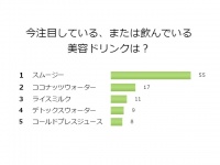 【口コミ調査】ぶっちゃけ、皆が飲んでる美容ドリンクって何？