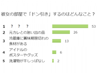 嫁失格？男性が彼女の部屋で「ドン引き」すること第1位は？